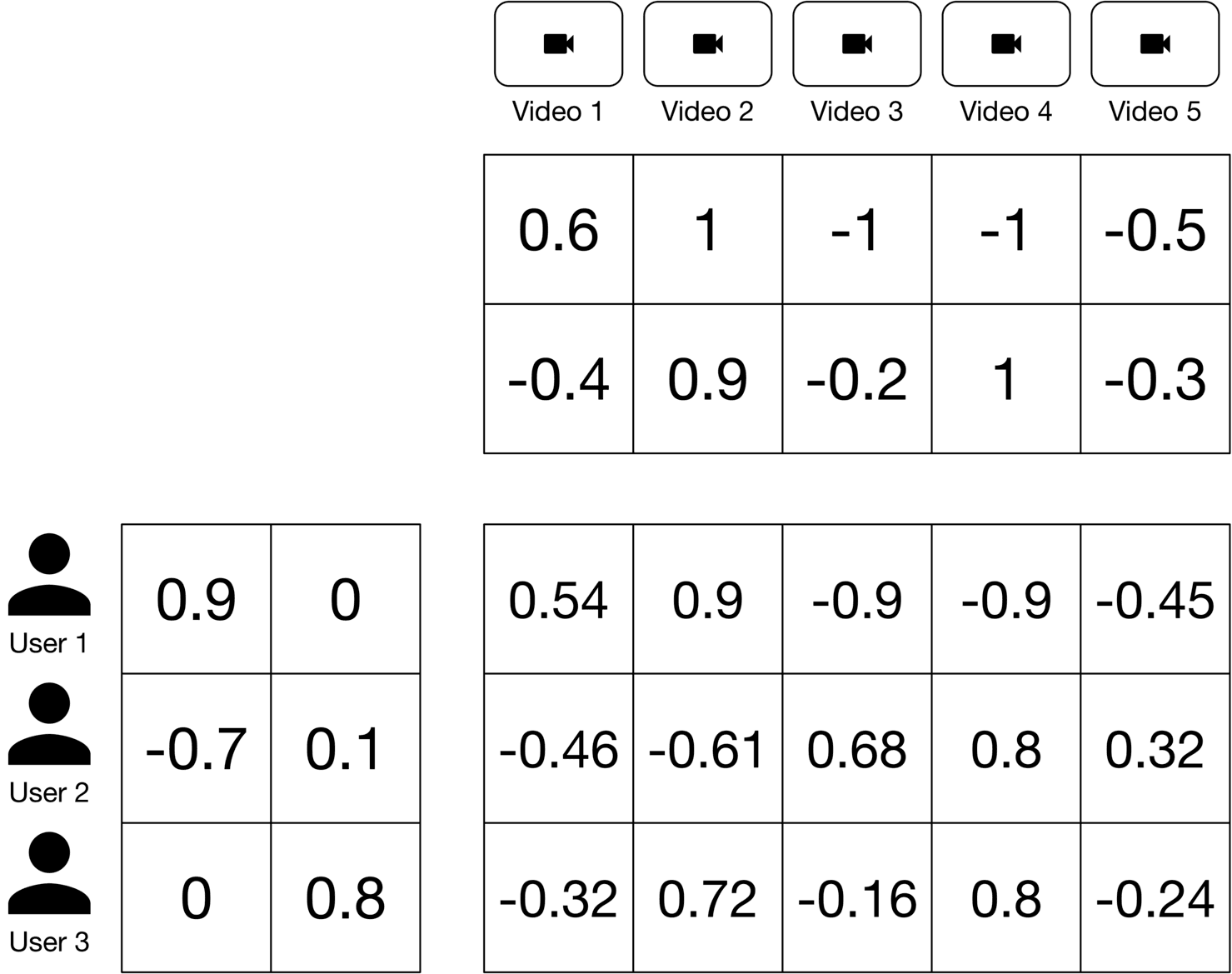 Image represents a system demonstrating a recommendation system likely based on user preferences for videos.  At the top, five video sources are represented by video camera icons labeled 'Video 1' through 'Video 5'.  A 2x5 matrix to the right displays ratings for each video, with each cell containing a numerical value representing a score (e.g., 0.6, -1, etc.). Below this, a 3x2 matrix shows user preferences, where each row represents a user (User 1, User 2, User 3) and each column represents a preference score for two unspecified factors.  Finally, a 3x5 matrix displays the calculated results, likely representing a weighted preference score for each user and video combination, derived from the user preference matrix and the video rating matrix.  The values in this final matrix (e.g., 0.54, -0.46, etc.) are presumably calculated by combining the user preferences and video ratings, possibly through a dot product or similar operation.  The overall structure suggests a process of calculating personalized video recommendations based on user preferences and video ratings.