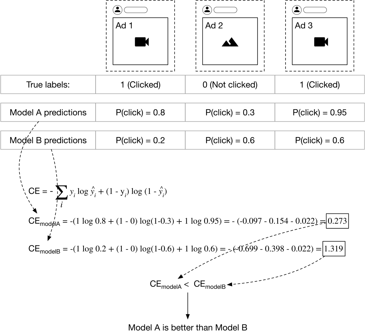 Image represents a comparison of two machine learning models, Model A and Model B, using cross-entropy (CE) loss to evaluate their performance on a click-through rate prediction task.  Three ad examples are shown, each with a visual representation (video camera or mountain icons) and a true label indicating whether a click occurred (1 for clicked, 0 for not clicked).  For each ad, both Model A and Model B provide a predicted probability of a click, P(click).  These predictions, along with the true labels, are used to calculate the cross-entropy loss for each model. The formula for cross-entropy is shown: CE = -Σᵢ yᵢ log ŷᵢ + (1 - yᵢ) log (1 - ŷᵢ). The calculated CE values for Model A (0.273) and Model B (1.319) are displayed.  A comparison of these CE values shows that CE for Model A is less than CE for Model B, indicating that Model A is a better performing model because it has a lower loss.  Dashed arrows visually connect the predictions and true labels to the CE calculation, and another arrow connects the calculated CE values to the final conclusion that Model A is better than Model B.