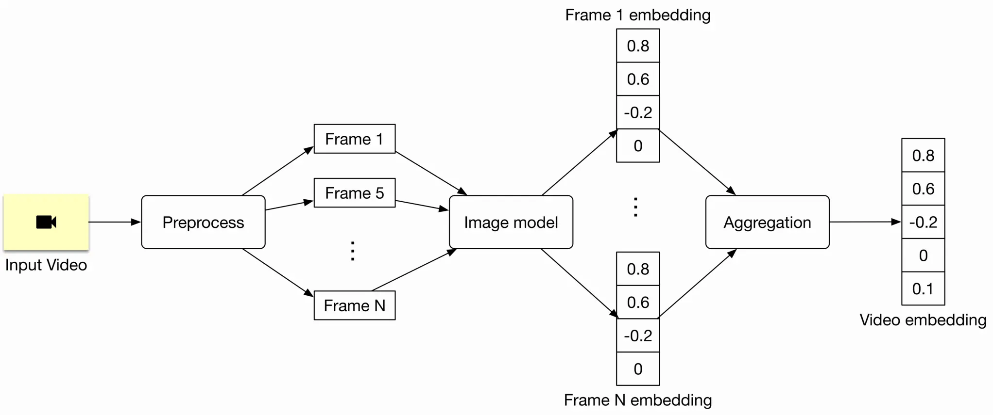 Image represents a system for generating a video embedding from an input video.  The process begins with an 'Input Video' (represented by a video camera icon in a yellow box) which is fed into a 'Preprocess' block.  The preprocessed video is then broken down into individual frames, exemplified by 'Frame 1', 'Frame 5', and 'Frame N', indicating a sequence of frames. Each frame is individually processed by an 'Image model', resulting in a frame embedding (e.g., 'Frame 1 embedding' shows a vector of values: 0.8, 0.6, -0.2, 0).  These individual frame embeddings (represented by vectors of numerical values) are then passed to an 'Aggregation' block. The aggregation block combines the embeddings from all frames to produce a single 'Video embedding' (another vector: 0.8, 0.6, -0.2, 0, 0.1).  The ellipses (...) indicate that the process repeats for all frames between Frame 1 and Frame N.  The arrows show the direction of data flow between the blocks.