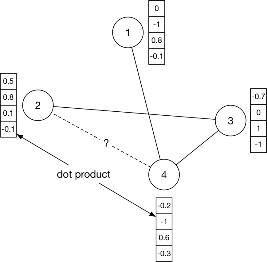 Image represents a directed acyclic graph illustrating a computation.  Four nodes (labeled 1, 2, 3, and 4) represent vectors, each depicted alongside a column vector showing its components.  Node 1's vector is [0, -1, 0.8, -0.1]; node 2's is [0.5, 0.8, 0.1, -0.1]; node 3's is [-0.7, 0, 1, -1]; and node 4's is [-0.2, -1, 0.6, -0.3].  Directed edges connect the nodes, indicating data flow.  Node 2 connects to node 3, and node 1 connects to node 4. Node 3 and node 1 also connect to node 4. A dashed line connects node 2 to node 4, labeled '?'. A directed edge labeled 'dot product' points from node 2 and node 4 to node 4, implying that the dot product of the vectors represented by nodes 2 and 4 is computed and results in the vector associated with node 4.  The diagram likely visualizes a part of a neural network or a similar computational structure where node 4's vector is a result of weighted sums of the vectors from nodes 1, 2, and 3. The '?' suggests an unknown or unspecified operation or connection between nodes 2 and 4.