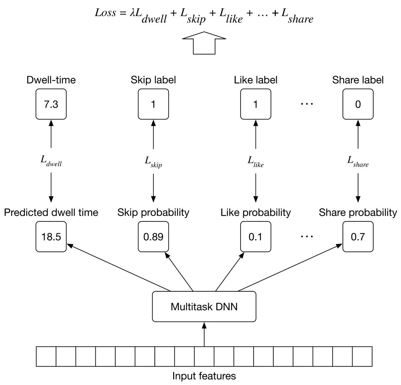 Image represents a multitask deep neural network (Multitask DNN) architecture designed for a prediction task involving multiple related outputs. The bottom layer shows 'Input features' feeding into the 'Multitask DNN'. This DNN simultaneously predicts four different outputs: predicted dwell time, skip probability, like probability, and share probability. Each output has a corresponding label: dwell-time (7.3), skip label (1), like label (1), and share label (0). Arrows indicate the flow of information, with the DNN producing predictions (18.5, 0.89, 0.1, 0.7 for each output respectively). These predictions are compared to their respective labels to calculate individual loss functions (L<sub>dwell</sub>, L<sub>skip</sub>, L<sub>like</sub>, L<sub>share</sub>). A weighted sum of these individual losses, as shown in the equation at the top (Loss = λL<sub>dwell</sub> + L<sub>skip</sub> + L<sub>like</sub> + ... + L<sub>share</sub>), constitutes the overall loss function that the DNN aims to minimize during training. The ellipsis (...) indicates that there could be more outputs and corresponding loss functions beyond the four explicitly shown.