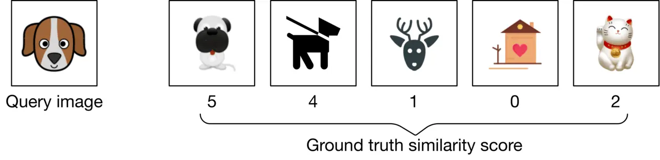 Image represents a query image of a cartoon beagle's head, positioned to the left, followed by five other images: a pug, a simple black silhouette of a dog on a leash, a deer's head, a house with a heart on it, and a Maneki-neko (lucky cat). Each of these five images is associated with a numerical 'ground truth similarity score' displayed below it: 5, 4, 1, 0, and 2, respectively.  These scores represent a measure of visual similarity between the query image (the beagle) and each of the other images, with higher scores indicating greater similarity.  A curved line connects the scores, visually grouping them as a set of ground truth similarity scores related to the query image.  The arrangement suggests an evaluation process where the algorithm's assessment of image similarity is compared against these pre-defined ground truth scores.