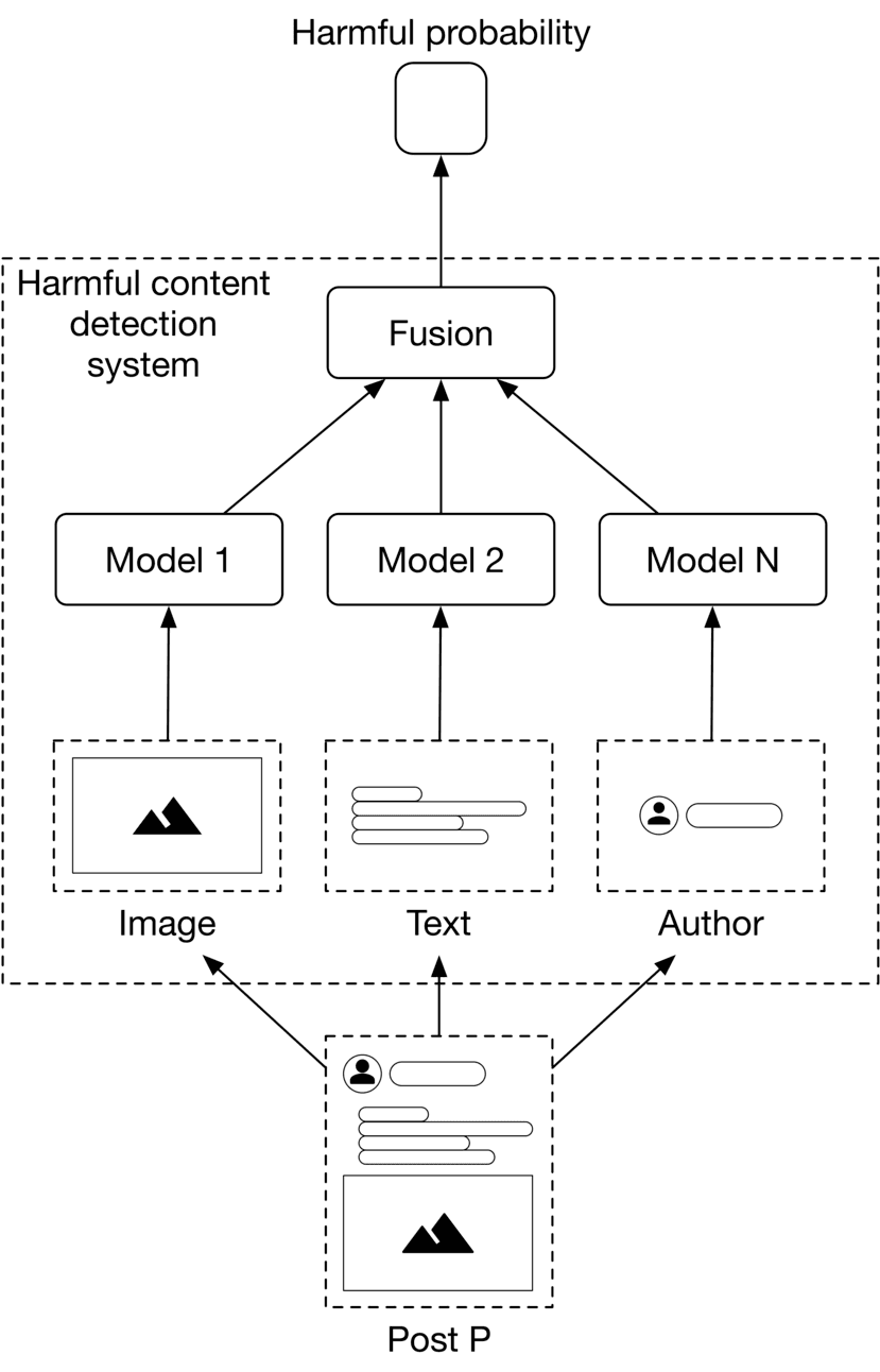 Image represents a harmful content detection system.  The system processes a social media 'Post P,' which contains an image, text, and author information.  These three components are fed into three separate models: Model 1 processes the image, Model 2 processes the text, and Model N processes author-related data.  Each model independently assesses the post for harmful content. The outputs of these individual models are then combined within a 'Fusion' module, which aggregates the results to generate a single 'Harmful probability' score.  This score represents the overall likelihood of the post containing harmful content, indicating the system's final assessment.  The dashed lines delineate the boundaries of the overall harmful content detection system and the individual data input components.  Arrows indicate the flow of information from the input data to the models, from the models to the fusion module, and finally, from the fusion module to the final harmful probability output.