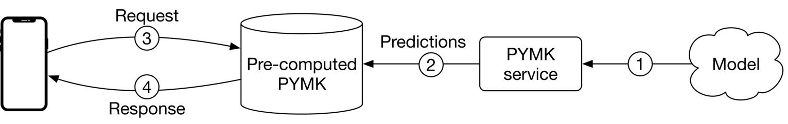 Image represents a system architecture diagram illustrating a machine learning prediction pipeline.  A smartphone on the left initiates the process by sending a 'Request' (labeled 3) to a database depicted as a cylinder. This database stores 'Pre-computed PYMK' data.  The request flows to the database, which then sends 'Predictions' (labeled 2) to a 'PYMK service' component.  The PYMK service receives the predictions and is fed by a 'Model' (represented by a cloud shape on the far right), indicated by an arrow labeled 1. Finally, the PYMK service sends a 'Response' (labeled 4) back to the smartphone, completing the prediction cycle.  The numbers 1, 2, 3, and 4 likely represent sequential steps in the process.  The acronym 'PYMK' is used consistently throughout the diagram, suggesting it represents a specific model or data type.