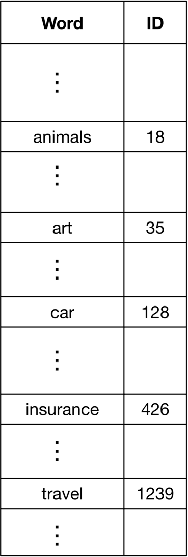 Image represents a simple table with two columns: 'Word' and 'ID'.  The 'Word' column lists a sample of words (animals, art, car, insurance, travel), with ellipses (...) indicating that this is a partial list of many more words.  The 'ID' column provides a unique numerical identifier corresponding to each word in the 'Word' column.  The table structure implies a one-to-one mapping between each word and its assigned ID, suggesting a vocabulary or lookup table where words are represented by their respective numerical IDs.  No information flows between the columns; the table simply presents a static mapping of words to IDs.