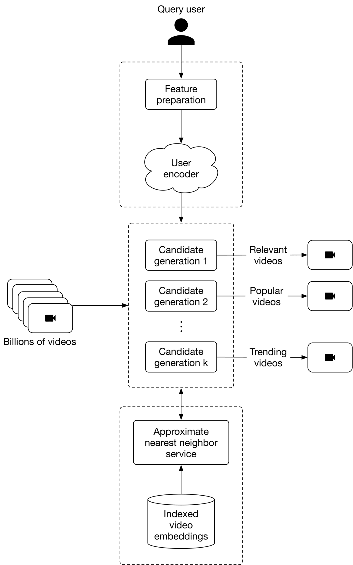 Image represents a video recommendation system architecture.  A query user initiates the process, their query undergoing 'Feature preparation' before being fed into a 'User encoder'. The encoder's output is then used by multiple 'Candidate generation' modules (1, 2, ..., k), each potentially employing different strategies.  These modules receive input from a massive database of 'Billions of videos'.  Each candidate generation module outputs a set of video recommendations (labeled 'Relevant videos', 'Popular videos', and 'Trending videos').  All candidate video recommendations are then processed by an 'Approximate nearest neighbor service', which uses an 'Indexed video embeddings' database to refine the recommendations based on similarity to the user's encoded features.  The final output is a set of recommended videos presented to the user.  The system uses a pipeline architecture, with data flowing sequentially from the user query through feature preparation, encoding, candidate generation, nearest neighbor search, and finally to the recommended videos.