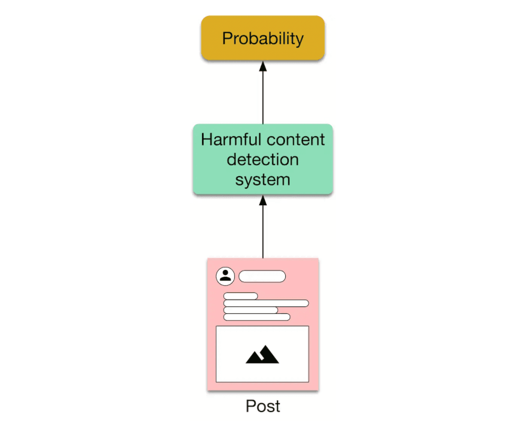 Image represents a simplified system for detecting harmful content. At the bottom is a 'Post' represented as a light pink rectangle containing a user icon, a blank text field suggesting user-generated content, and an image placeholder showing a mountain icon. An arrow points upward from the 'Post' to a light green rectangle labeled 'Harmful content detection system,' indicating that the post is being processed by this system. Another upward-pointing arrow connects the 'Harmful content detection system' to a gold rectangle labeled 'Probability,' signifying that the system outputs a probability score representing the likelihood of the post containing harmful content. The flow demonstrates a process where a user's post is analyzed by a harmful content detection system, which then provides a probability score indicating the level of risk associated with the post's content.