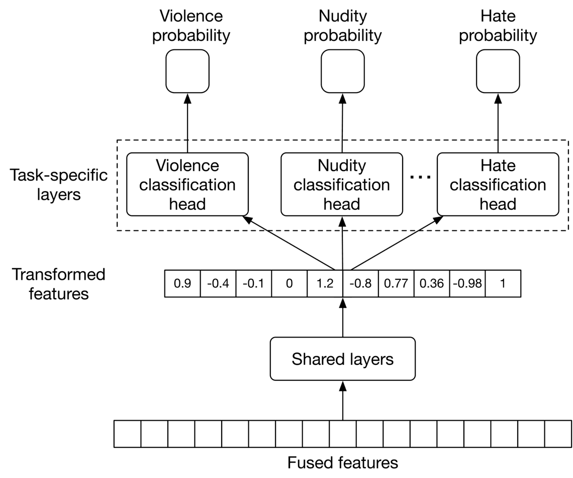 Image represents a multi-task learning model architecture for classifying content based on violence, nudity, and hate speech.  At the bottom, 'Fused features' are a vector of input features, which are processed by 'Shared layers'. The output of the shared layers, a transformed feature vector (shown as 0.9, -0.4, -0.1, 0, 1.2, -0.8, 0.77, 0.36, -0.98, 1), is then fed into three separate 'Task-specific layers', each with a 'classification head' dedicated to a specific task: violence, nudity, and hate detection.  Each task-specific layer processes the transformed features and outputs a probability score for its respective category ('Violence probability', 'Nudity probability', 'Hate probability').  The arrows indicate the flow of information, showing how the shared layers' output is used by each task-specific layer, and how each task-specific layer produces a probability score.  The ellipsis (...) indicates that more task-specific layers could be added to the model.