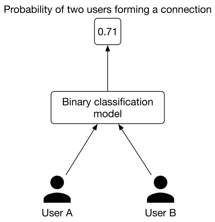Image represents a simplified model for predicting the probability of two users, User A and User B, forming a connection.  At the bottom, two icons representing User A and User B provide input data to a 'Binary classification model' in the center. This model processes information from both users to determine the likelihood of a connection.  The output of the binary classification model is a probability score, displayed as '0.71' in a box at the top, indicating a 71% chance of User A and User B forming a connection.  Arrows illustrate the flow of information: from User A and User B to the model, and from the model to the final probability score.  The title 'Probability of two users forming a connection' contextualizes the entire diagram.