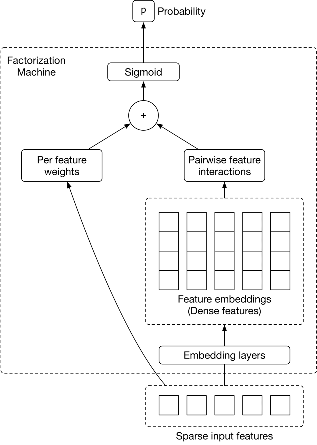 Image represents a Factorization Machine model.  The model takes sparse input features (represented by five empty boxes within a dashed rectangle) as input. These features are fed into embedding layers (a rectangular box), which transform them into dense feature embeddings (multiple columns of empty boxes within a dashed rectangle).  These dense features are then processed to calculate pairwise feature interactions (a rectangular box), which represent the interactions between pairs of features.  Simultaneously, per-feature weights (a rectangular box) are calculated.  Both the pairwise feature interactions and the per-feature weights are then summed (+) and passed through a sigmoid function (a rectangular box) to produce a probability (a rectangular box labeled 'p'). The entire process from sparse input features to the final probability is enclosed within a dashed line labeled 'Factorization Machine'.  Arrows indicate the flow of information between components.
