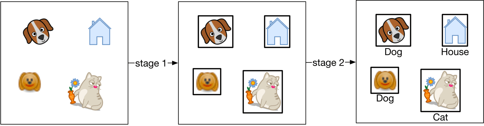 Image represents a three-stage process demonstrating image classification.  The first stage shows a cartoon dog, a cartoon house, a cartoon smiling dog, and a cartoon cat holding a carrot next to a flower.  Arrows labeled 'stage 1' indicate a transition to the second stage.  Stage two shows the same images, but now each is enclosed within a black square border.  Arrows labeled 'stage 2' then lead to the third stage.  The third stage displays the same images within black squares, but now each image is labeled textually beneath its square: the dog images are labeled 'Dog,' the house image is labeled 'House,' and the cat image is labeled 'Cat.'  The overall flow demonstrates a progression from raw images, to images prepared for processing (boxed), and finally to images with assigned class labels, illustrating a basic image classification pipeline.