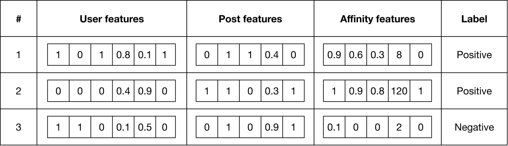 Image represents a tabular dataset used for training a machine learning model, likely for a binary classification task.  The table is divided into five columns: '#' representing a unique identifier for each data instance (rows 1, 2, and 3); 'User features', 'Post features', and 'Affinity features' each containing a vector of numerical features; and 'Label' indicating the class of each instance ('Positive' or 'Negative'). Each row represents a single data point.  For example, row 1 shows a data point with 'User features' vector [1, 0, 1, 0.8, 0.1, 1], 'Post features' vector [0, 1, 1, 0.4, 0], 'Affinity features' vector [0.9, 0.6, 0.3, 8, 0], and a 'Positive' label.  The features are likely extracted from user data, post content, and the affinity between the user and the post. The data is structured to be directly used as input for a machine learning algorithm, where each row is a sample and the columns represent the features and the target variable.