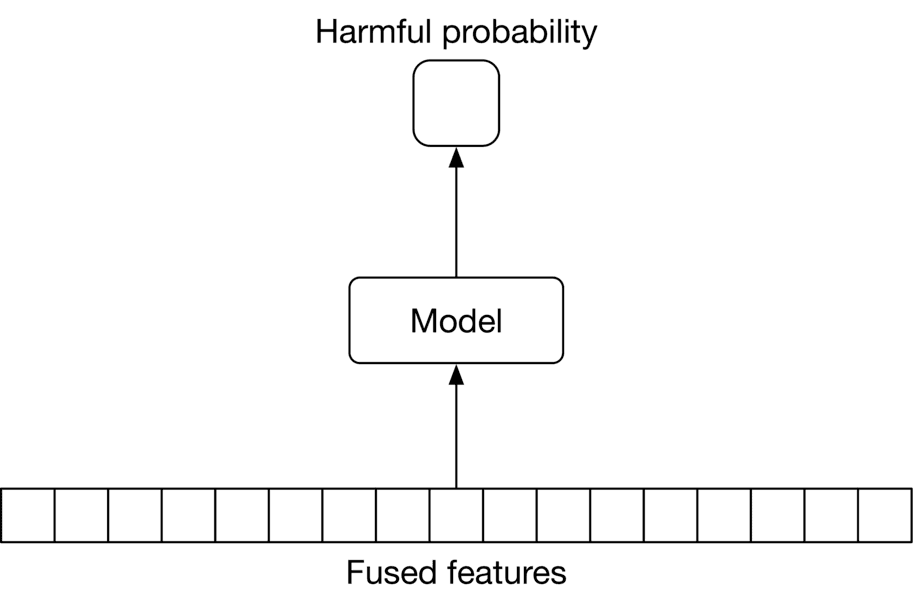 Image represents a simplified machine learning model for predicting the harmful probability of some input.  At the bottom, a long horizontal rectangle labeled 'Fused features' represents the input data, depicted as a series of individual, equally sized, and uniformly spaced cells, suggesting multiple features combined into a single input vector.  An upward arrow indicates this input flows into a rectangular box labeled 'Model,' representing the core machine learning algorithm.  This model processes the fused features and outputs a prediction, shown by an upward arrow connecting the 'Model' box to a square box at the top labeled 'Harmful probability,' indicating the model's output is a probability score representing the likelihood of the input being harmful.  The diagram's simplicity focuses on the data flow: input features are fused, processed by the model, and result in a harmful probability prediction.