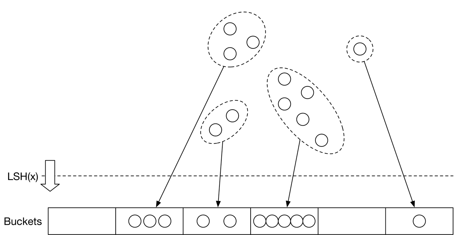 Image represents a visualization of Locality Sensitive Hashing (LSH).  The diagram shows several data points, represented as circles, grouped into clusters indicated by dashed ovals.  These clusters are then mapped to 'buckets,' represented by a long rectangular box divided into sections.  Each section represents a bucket.  The mapping is achieved using an LSH function, denoted as 'LSH(x),' which takes data points as input and outputs a bucket index.  A downward-pointing arrow next to 'LSH(x)' indicates the input of data points into the LSH function. Dashed lines connect each cluster to the corresponding bucket(s) where its constituent data points are assigned.  The arrangement shows that similar data points (those within the same cluster) are likely to be hashed into the same or nearby buckets, demonstrating the core principle of LSH:  preserving locality (similarity) in the high-dimensional data space through hashing into a lower-dimensional space.  The number of circles in each bucket visually represents the number of data points assigned to that bucket.