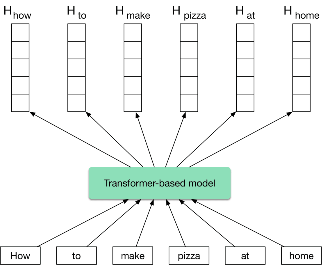 Image represents a diagram illustrating the input and output of a transformer-based model.  Six rectangular blocks, each labeled with 'H' followed by a word ('how,' 'to,' 'make,' 'pizza,' 'at,' 'home'), represent the input embeddings. Each block is vertically divided into several smaller, equal-sized rectangles, suggesting a multi-dimensional embedding for each word.  Arrows point from each of these six input blocks towards a central, light-green rectangular block labeled 'Transformer-based model,' indicating that these word embeddings are fed as input to the model.  From this central model block, arrows point to six smaller rectangular output blocks, each containing a single word ('How,' 'to,' 'make,' 'pizza,' 'at,' 'home'), mirroring the input words but potentially in a different order or with altered representation, suggesting the model processes and outputs the words.  The overall structure depicts a many-to-many mapping, where multiple input word embeddings are processed by the transformer model to generate multiple output word representations.