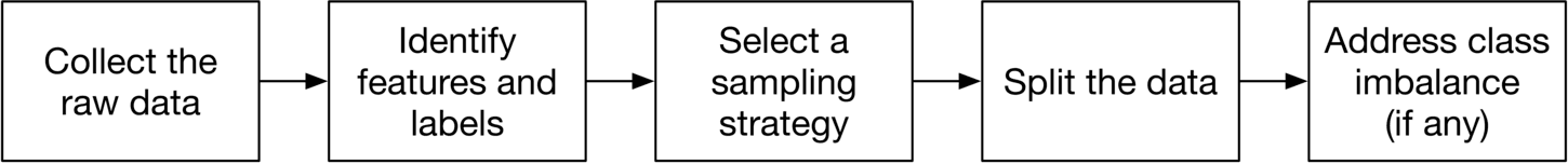 Image represents a flowchart depicting the initial steps in preparing data for a machine learning model. The process begins with a box labeled 'Collect the raw data,' which acts as the input. An arrow points from this box to the next, 'Identify features and labels,' indicating the raw data is processed to distinguish features (input variables) and labels (target variables). This output then flows to 'Select a sampling strategy,' where a method for handling the data (e.g., oversampling, undersampling) is chosen. The selected sampling strategy's output is then fed into 'Split the data,' which divides the data into subsets (e.g., training, validation, testing). Finally, an arrow connects 'Split the data' to 'Address class imbalance (if any),' signifying that class imbalance issues within the data subsets are addressed, if present, before proceeding to model training (not shown in the image). The entire flow is sequential, with each step's output becoming the input for the subsequent step.
