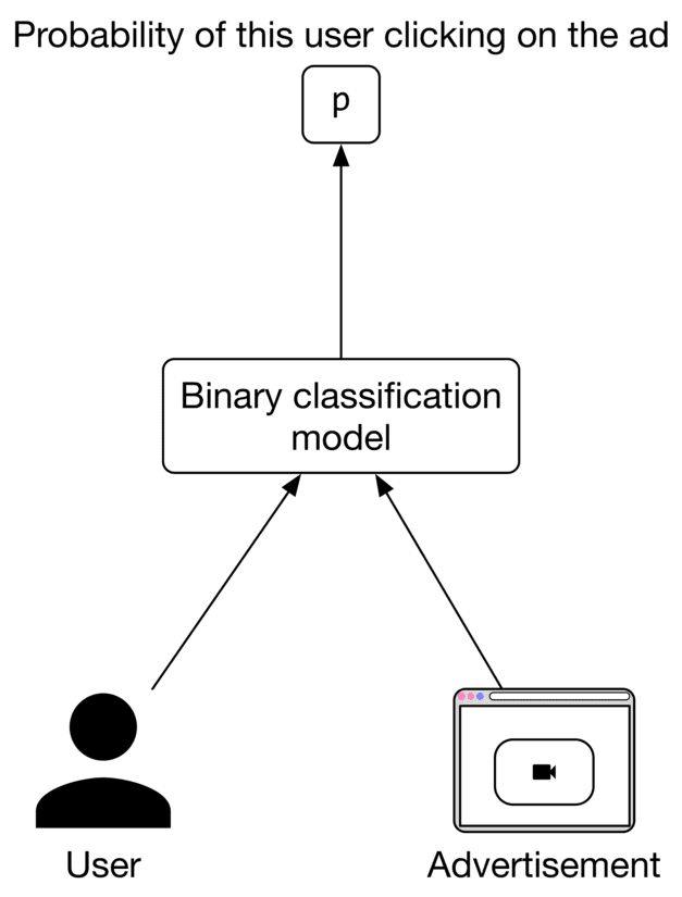 Image represents a system for predicting the probability of a user clicking on an advertisement.  At the bottom, a simple icon representing a 'User' and a stylized browser window labeled 'Advertisement' (containing a video camera icon) feed information into a central 'Binary classification model' box.  Arrows indicate the flow of data from the user and advertisement into the model. The model then outputs a value 'p' (representing the probability) to a box labeled 'Probability of this user clicking on the ad' at the top of the diagram.  The arrow from the model to the probability box shows the model's prediction of the click-through probability.  The entire diagram illustrates a machine learning pipeline where user and advertisement data are used to predict the likelihood of ad engagement.