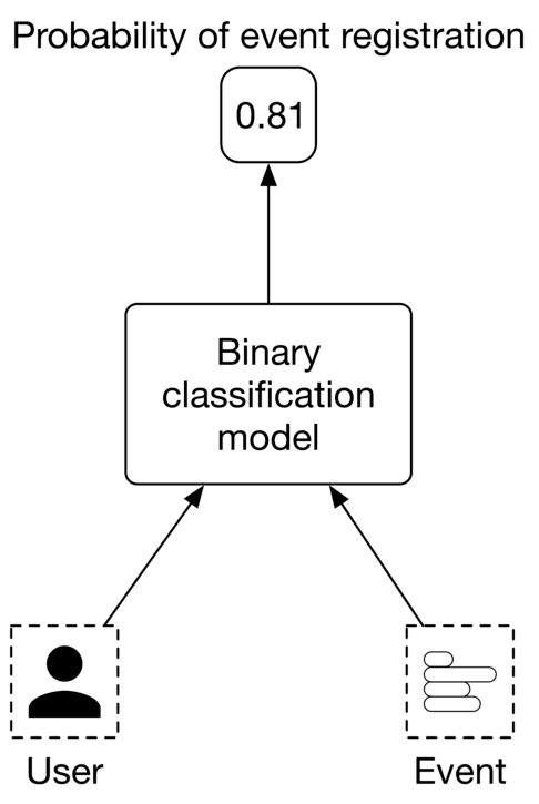 Image represents a simplified model for predicting the probability of event registration.  At the bottom, two dashed-line boxes represent the input data: 'User,' symbolized by a person icon, and 'Event,' represented by three stacked horizontal lines suggesting multiple event attributes.  Arrows point upwards from these boxes to a central rectangular box labeled 'Binary classification model,' indicating that this model takes user and event data as input.  An arrow then points upwards from the 'Binary classification model' box to a smaller, rounded-corner box at the top, displaying '0.81,' which represents the predicted probability of event registration (presumably, an 81% chance). The title 'Probability of event registration' sits above the topmost box, clarifying the overall purpose of the diagram.