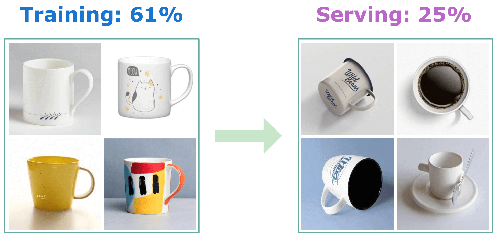 Image represents a visual depiction of a machine learning model's training and serving stages. The left side, labeled 'Training: 61%', displays a 2x2 grid of four diverse mug images used as training data. These mugs vary in color, design, and style; one is plain white, another features a cat design, a third is yellow with speckles, and the fourth showcases abstract colorful patterns. The right side, labeled 'Serving: 25%', shows another 2x2 grid of four different mug images representing the model's output or predictions. These include a metal mug with text, a mug filled with coffee, a mug lying on its side, and an empty espresso cup with a saucer and spoon. A light green arrow points from the 'Training' grid to the 'Serving' grid, indicating the flow of information from the training data to the model's predictions. The percentages suggest that 61% of the data is used for training, while only 25% is currently being used for serving, implying a potential imbalance or further optimization needed in the model's deployment.
