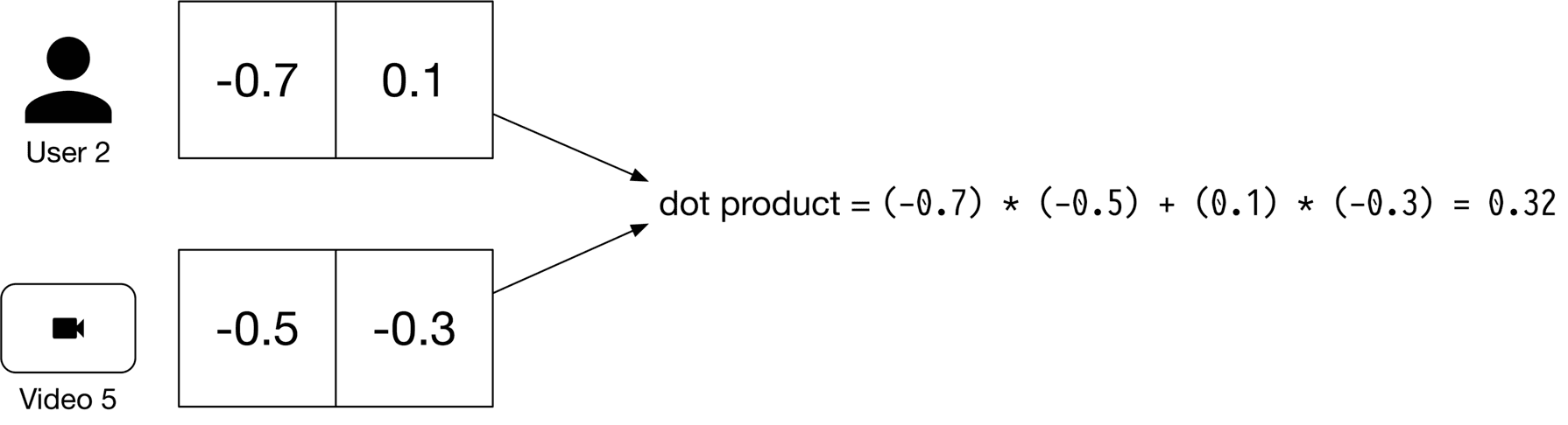 Image represents a simplified illustration of a dot product calculation.  Two data sources are shown: 'User 2,' represented by a person icon, and 'Video 5,' represented by a video camera icon. Each source is associated with a two-element vector; User 2 has the vector [-0.7, 0.1], and Video 5 has the vector [-0.5, -0.3]. Arrows indicate that these vectors are inputs to a 'dot product' calculation. The calculation itself is explicitly shown as  `dot product = (-0.7) * (-0.5) + (0.1) * (-0.3) = 0.32`, demonstrating the element-wise multiplication and summation that defines the dot product. The result, 0.32, is implicitly the output of the dot product operation.  The diagram visually depicts the process of combining data from two different sources (user and video) using a vector dot product to obtain a single scalar value.