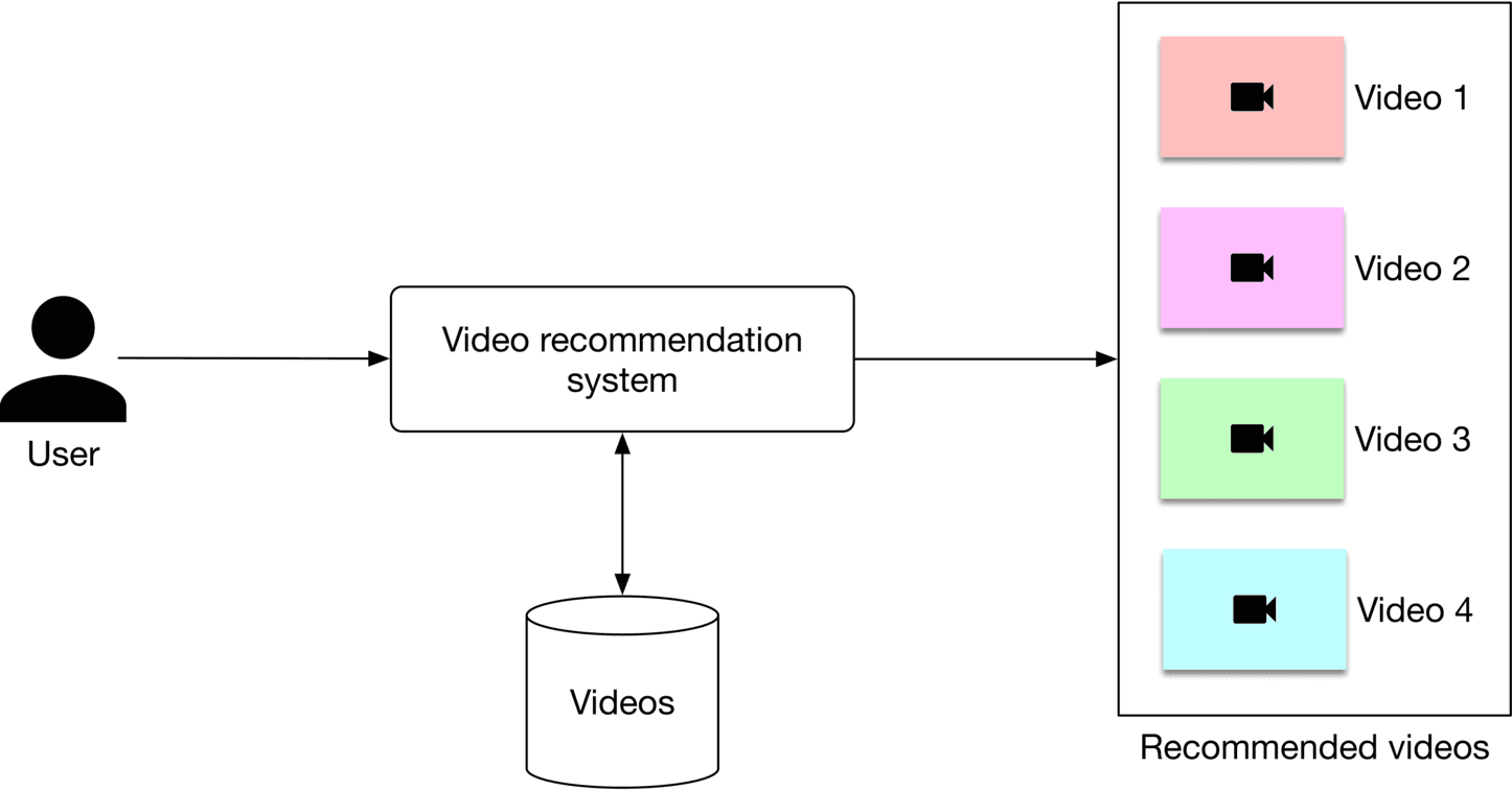 Image represents a simplified video recommendation system.  A user, depicted as a person icon, provides input to a 'Video recommendation system' block. This system interacts with a database labeled 'Videos,' indicated by a cylinder, to retrieve relevant information.  The system then outputs a list of 'Recommended videos,' shown as four color-coded rectangles (light red, light purple, light green, and light blue), each containing a camera icon representing a video and labeled 'Video 1,' 'Video 2,' 'Video 3,' and 'Video 4' respectively.  Arrows illustrate the flow of information: from the user to the system, from the database to the system, and from the system to the recommended videos.  The entire process shows how user input is processed by the system, using data from the video database, to generate personalized video recommendations.