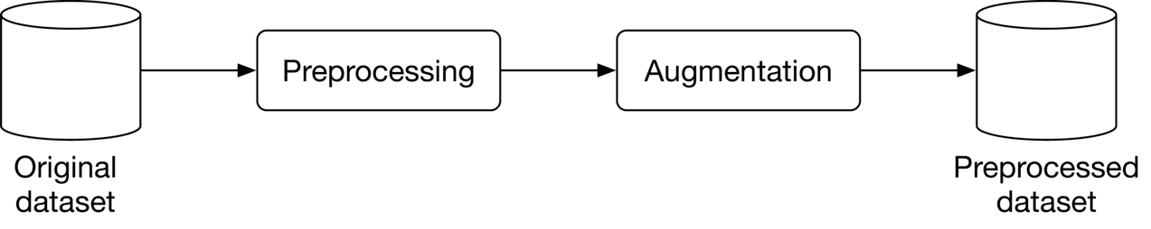 Image represents a data processing pipeline for machine learning.  The pipeline begins with a cylindrical database labeled 'Original dataset,' representing the raw input data.  An arrow points from this database to a rectangular box labeled 'Preprocessing,' indicating that the original dataset undergoes a preprocessing step.  The output of the preprocessing stage is then fed into another rectangular box labeled 'Augmentation,' where data augmentation techniques are applied. Finally, an arrow connects the augmentation stage to another cylindrical database labeled 'Preprocessed dataset,' representing the final, processed data ready for use in a machine learning model.  The arrows visually depict the unidirectional flow of data through the pipeline, transforming the raw data into a preprocessed and augmented form.