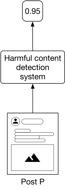 Image represents a simplified model of a harmful content detection system.  At the bottom is a rectangular box labeled 'Post P,' depicting a social media post containing a user icon (a small person symbol), a text input field (represented by a blank rectangle), three lines suggesting text or other content, and an image (represented by a stylized mountain icon).  An upward arrow connects this 'Post P' box to a larger rectangular box labeled 'Harmful content detection system.' This arrow indicates that the post's content is fed into the system for analysis.  Finally, another upward arrow connects the 'Harmful content detection system' box to a smaller square box containing the number '0.95.' This number likely represents the system's output, a probability score (0.95 or 95%) indicating a high likelihood of the post containing harmful content.  The entire diagram illustrates the flow of information from a social media post through a content detection system to a final probability score.