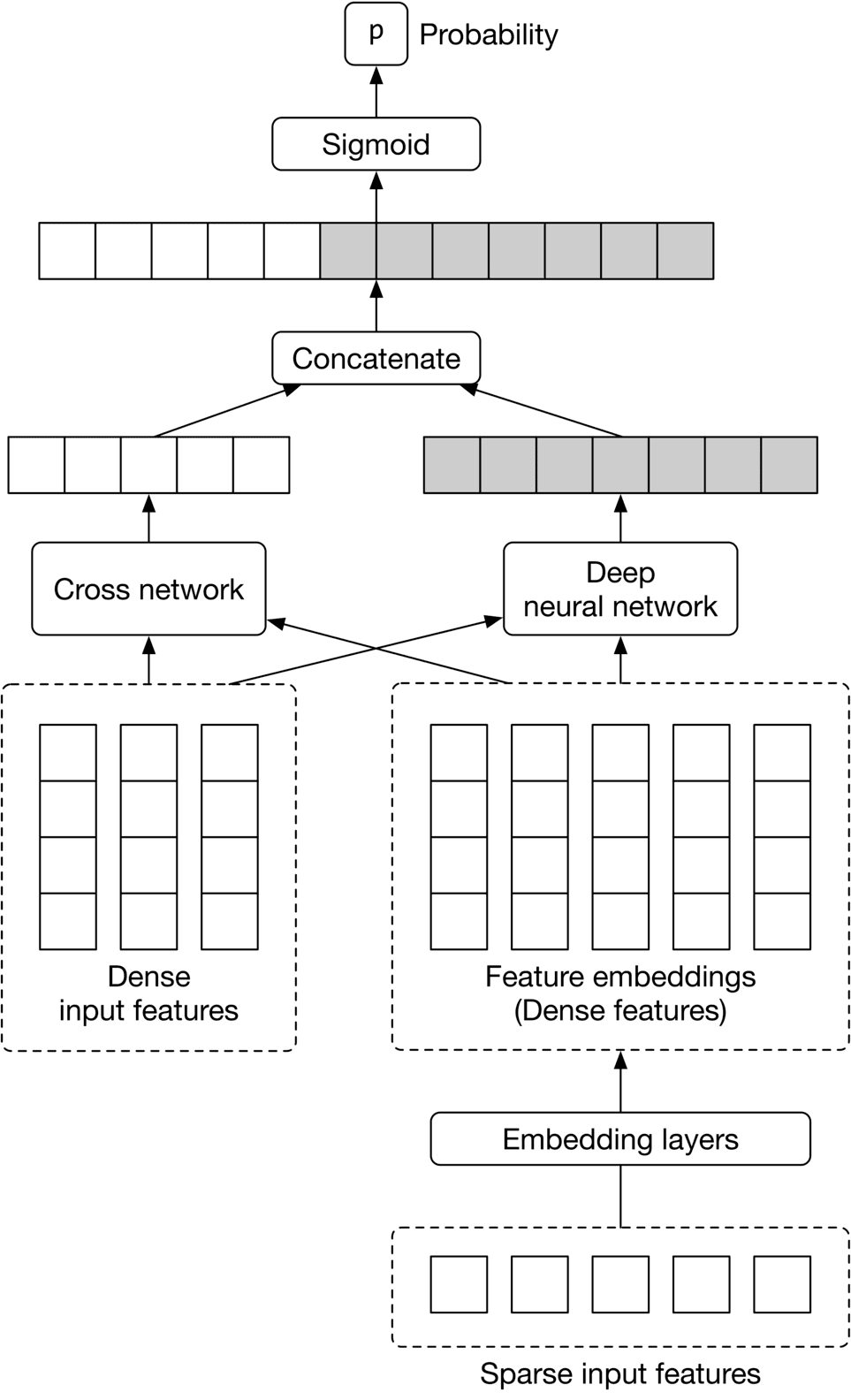 Image represents a machine learning model architecture.  At the bottom, 'Sparse input features' feed into 'Embedding layers', which generate 'Feature embeddings (Dense features)'. These dense features are input to a 'Deep neural network'.  Separately, 'Dense input features' are processed by a 'Cross network'. The outputs of the 'Deep neural network' and 'Cross network' are then 'Concatenated'. This concatenated output is fed into a 'Sigmoid' layer, producing a final 'Probability' output (P).  The diagram shows data flowing upwards, indicating a feedforward architecture.  The 'Deep neural network' and 'Cross network' represent distinct processing paths for different feature types, with their results combined to make a final prediction.  The shaded rectangles represent the output vectors of each layer, showing the dimensionality of the data at each stage.