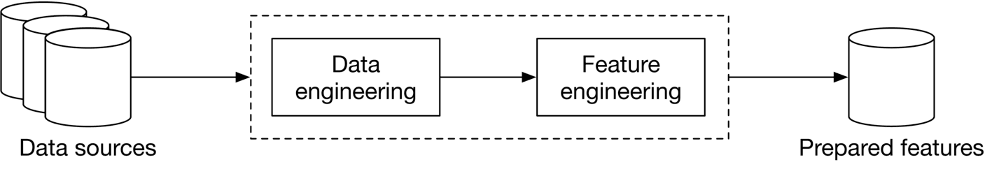Image represents a data processing pipeline for machine learning. The pipeline begins with three cylindrical database icons labeled 'Data sources,' representing multiple raw data sources. A unidirectional arrow indicates data flow from these sources into a dashed-line box containing two rectangular blocks. The first block within the dashed box is labeled 'Data engineering,' and the second is labeled 'Feature engineering.' A unidirectional arrow connects the 'Data engineering' block to the 'Feature engineering' block, showing the sequential processing of data. Finally, another unidirectional arrow leads from the 'Feature engineering' block to a single cylindrical database icon labeled 'Prepared features,' representing the output of the pipeline—the processed and engineered features ready for use in a machine learning model. The dashed-line box visually groups the data and feature engineering stages as a single processing unit.