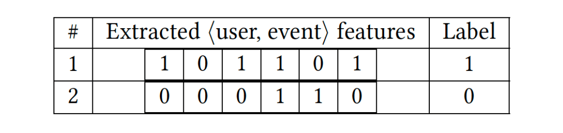 Image represents a tabular dataset seemingly used for training a machine learning model.  The table has four columns. The first column, labeled '#', acts as a row identifier, with rows numbered '1' and '2'. The second column, labeled 'Extracted (user, event) features', contains a sequence of binary features (0s and 1s) for each row, representing extracted characteristics from user and event data.  Row 1 shows features [1, 0, 1, 1, 0, 1], and row 2 shows features [0, 0, 0, 1, 1, 0].  Each feature likely corresponds to a specific attribute of the user or event. The third column is labeled 'Label', and contains a single binary value (0 or 1) for each row, representing the target variable or class label for the corresponding features. Row 1 has a label of '1', and row 2 has a label of '0'.  The table structure suggests a supervised learning scenario where the model learns to predict the 'Label' based on the 'Extracted (user, event) features'.