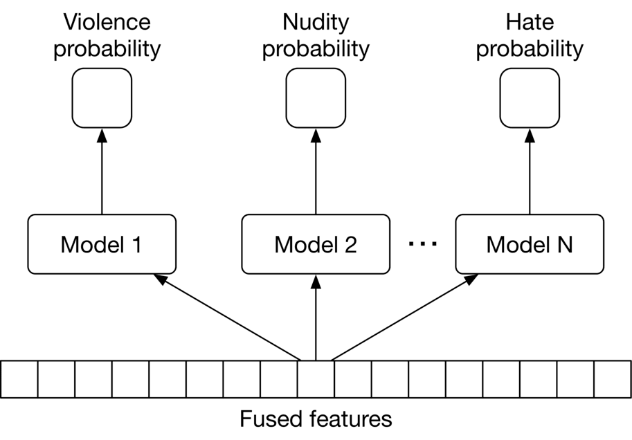 Image represents a system for multi-class classification, likely for content moderation.  At the bottom, a horizontal rectangular block labeled 'Fused features' represents a combined set of input features.  Arrows point upwards from this block to N individual model blocks labeled 'Model 1,' 'Model 2,' ..., 'Model N.' Each of these models processes the fused features and outputs a probability score.  Above each model, a square box represents the output probability for a specific class: 'Violence probability,' 'Nudity probability,' and 'Hate probability' are shown, implying that at least three classes are being predicted.  The arrows indicate the flow of information: the fused features are input to each model, and each model's output (a probability score) is fed to its corresponding class probability box.  The system uses multiple models to predict the probability of different types of inappropriate content, suggesting an ensemble or parallel processing approach.