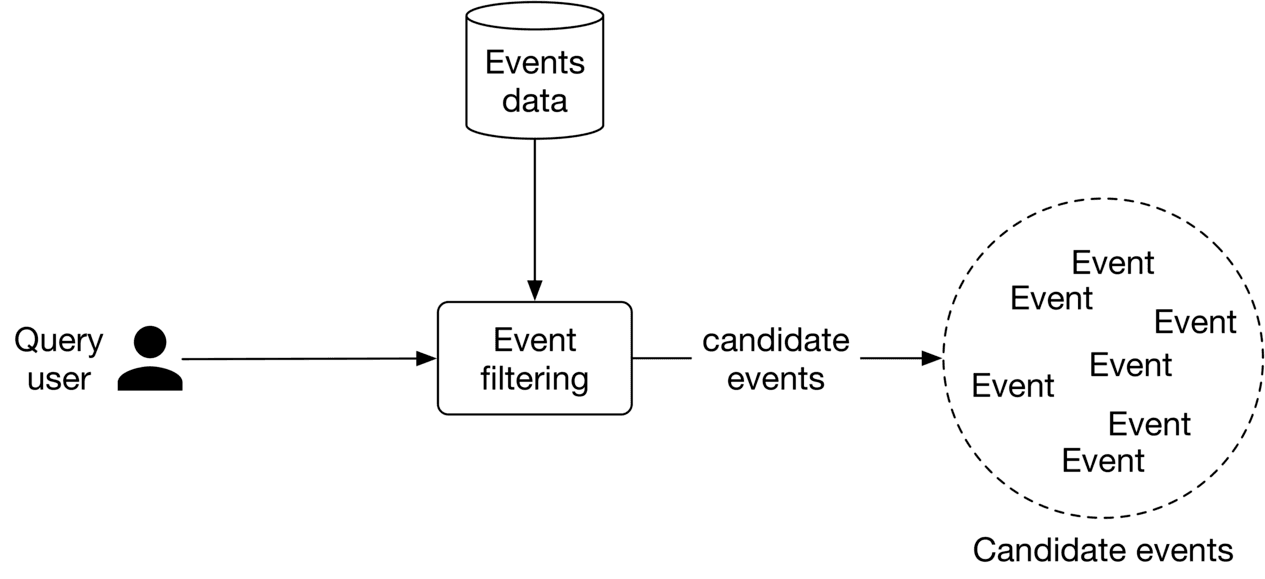 Image represents a simplified system for retrieving events based on a user query.  A 'Query user,' depicted as a person icon, submits a query. This query is input into an 'Event filtering' module.  The 'Event filtering' module receives data from a database cylinder labeled 'Events data,' which presumably contains a large collection of event information. The filtering module processes the query and the event data to generate a set of 'candidate events.' These candidate events, represented as multiple instances of the word 'Event' within a dashed circle labeled 'Candidate events,' are then outputted as the system's response to the user's query.  The flow of information is unidirectional, proceeding from the user's query, through the filtering module, and finally to the candidate events.