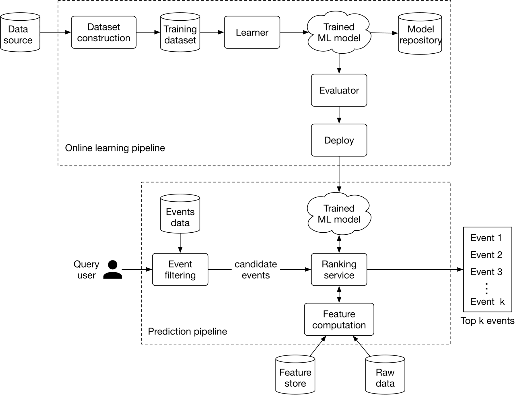 Image represents a machine learning system design, divided into two main pipelines: an online learning pipeline and a prediction pipeline.  The online learning pipeline begins with a `Data source`, which feeds into `Dataset construction`, creating a `Training dataset`. This dataset is then input into a `Learner`, producing a `Trained ML model`.  The model is evaluated by an `Evaluator` and subsequently `Deploy`ed, finally being stored in a `Model repository`. The prediction pipeline starts with a `Query user` who interacts with the system.  Their query is processed by an `Event filtering` component, using data from an `Events data` source.  Filtered events are passed as `candidate events` to a `Ranking service`, which utilizes a `Trained ML model` (deployed from the online learning pipeline). The `Ranking service` relies on `Feature computation`, drawing data from a `Feature store` and `Raw data`. The final output is a list of `Top k events`, representing the ranked results based on the user's query.  The two pipelines are distinct but interconnected, with the online learning pipeline training and deploying the model used by the prediction pipeline for real-time ranking.