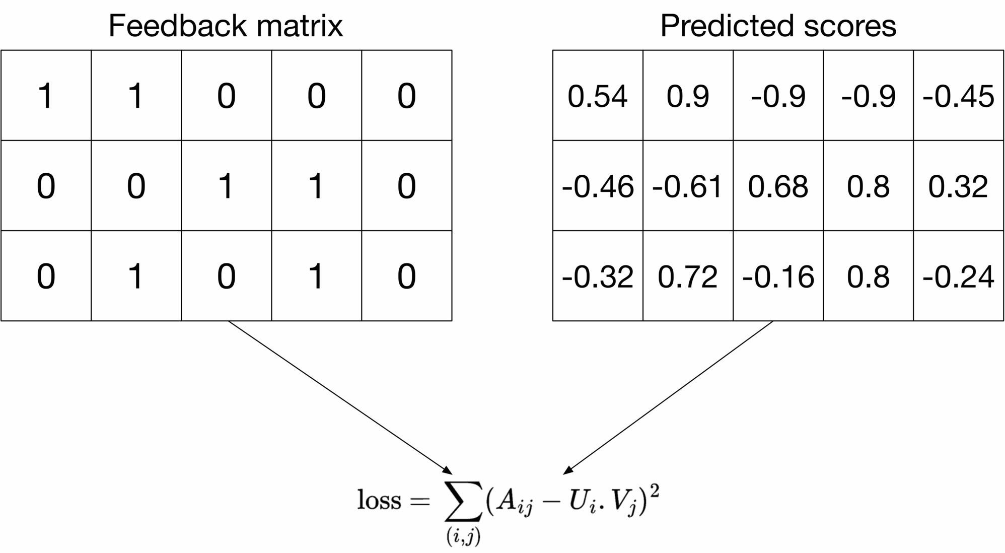 Image represents a diagram illustrating a loss function calculation in a machine learning context.  The diagram features two 3x4 matrices positioned side-by-side. The left matrix, labeled 'Feedback matrix,' contains binary values (0s and 1s) representing ground truth or target values. The right matrix, labeled 'Predicted scores,' contains floating-point numbers representing the model's predictions for the corresponding elements in the feedback matrix.  Arrows emanate from the bottom corners of both matrices, converging at a loss function formula:  `loss = ∑(i,j) (Aij – Ui . Vj)²`. This formula calculates the loss by summing the squared differences between the corresponding elements (Aij) of the feedback matrix and the element-wise product (Ui . Vj) of two latent vectors (U and V) derived from the predicted scores matrix.  The formula implies that the predicted scores matrix is factorized or decomposed into latent vectors U and V, and the loss measures the discrepancy between the model's predictions and the actual feedback.