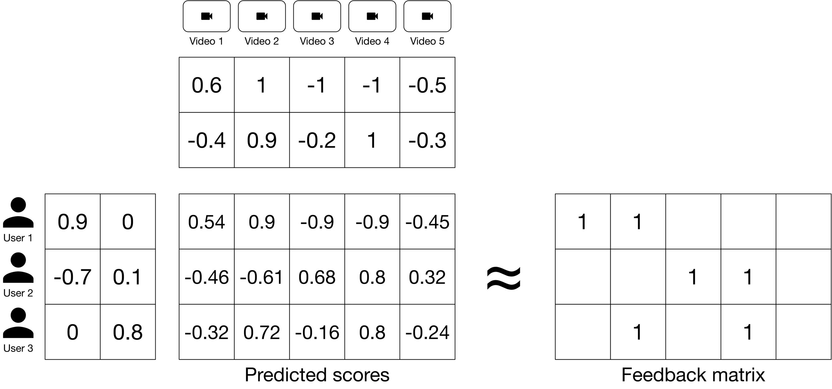 Image represents a system for recommending videos to users.  At the top, five video icons labeled 'Video 1' through 'Video 5' are shown. Below them is a 2x5 matrix representing user preferences for these videos, with each cell containing a numerical score (e.g., 0.6, -1, etc.).  Further down, a 3x5 matrix labeled 'Predicted scores' shows predicted scores for three users (User 1, User 2, User 3) for each of the five videos, again with numerical values in each cell (e.g., 0.9, -0.7, 0.54, etc.). A wavy double arrow (~ ~) connects the 'Predicted scores' matrix to a final 3x5 matrix labeled 'Feedback matrix.' This feedback matrix contains only 1s and blanks, suggesting a binary feedback mechanism where a '1' indicates a positive feedback or selection, and a blank indicates no feedback or rejection. The arrangement suggests that the system predicts user preferences based on the initial preference matrix and then compares these predictions to actual user feedback in the final matrix, presumably for training or evaluation purposes.