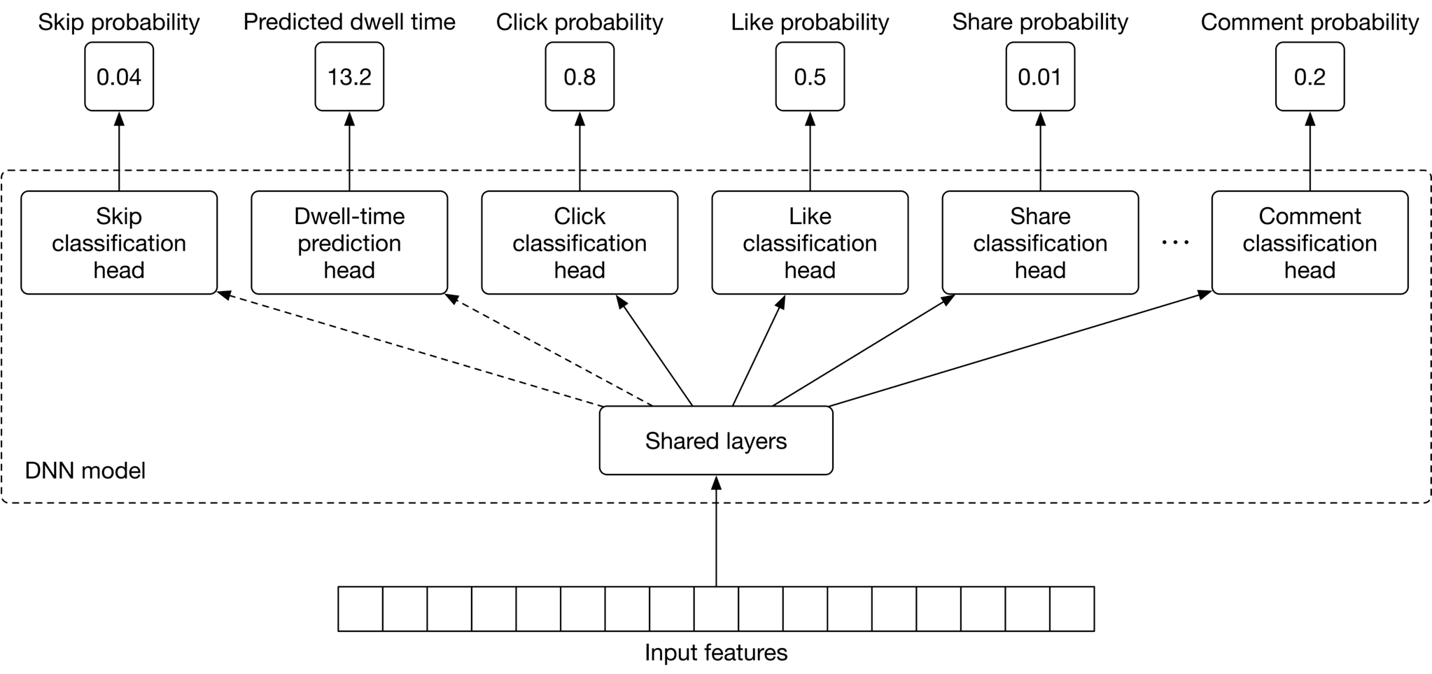 Image represents a deep neural network (DNN) model designed for multi-task learning. At the bottom, a horizontal array labeled 'Input features' feeds into a 'Shared layers' block. This block processes the input features and its output is then fed into six separate 'classification heads,' each responsible for a different prediction task. These heads are: 'Skip classification head,' 'Dwell-time prediction head,' 'Click classification head,' 'Like classification head,' 'Share classification head,' and 'Comment classification head.' Each head receives input from the shared layers and produces a prediction. Above each head is a box displaying the predicted probability or value for that task. For example, 'Skip probability' shows '0.04,' 'Predicted dwell time' shows '13.2,' and so on. The connections between the shared layers and the classification heads are solid lines, indicating direct information flow. Dashed lines connect the 'Skip classification head' and 'Dwell-time prediction head' to the 'Click classification head,' suggesting a potential secondary, less direct influence or information sharing between these specific heads. The entire DNN model, including the shared layers and classification heads, is enclosed within a dashed box.