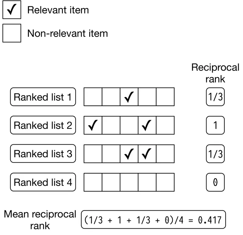 Image represents a calculation of Mean Reciprocal Rank (MRR).  At the top, a checkbox indicates 'Relevant item' (checked) and 'Non-relevant item' (unchecked). Below, four 'Ranked lists' (1-4) are shown, each containing four empty boxes representing ranked items. Checkmarks (✓) within the boxes denote relevant items' positions in each list.  To the right of each ranked list is a 'Reciprocal rank' value; this is the reciprocal of the rank of the first relevant item in that list (e.g., 1/3 if the first relevant item is ranked third).  If no relevant item is present, the reciprocal rank is 0. Finally, at the bottom, 'Mean reciprocal rank' is calculated by averaging the reciprocal ranks of all four lists, resulting in a value of 0.417 in this example.  The calculation (1/3 + 1 + 1/3 + 0)/4 = 0.417 is explicitly shown.