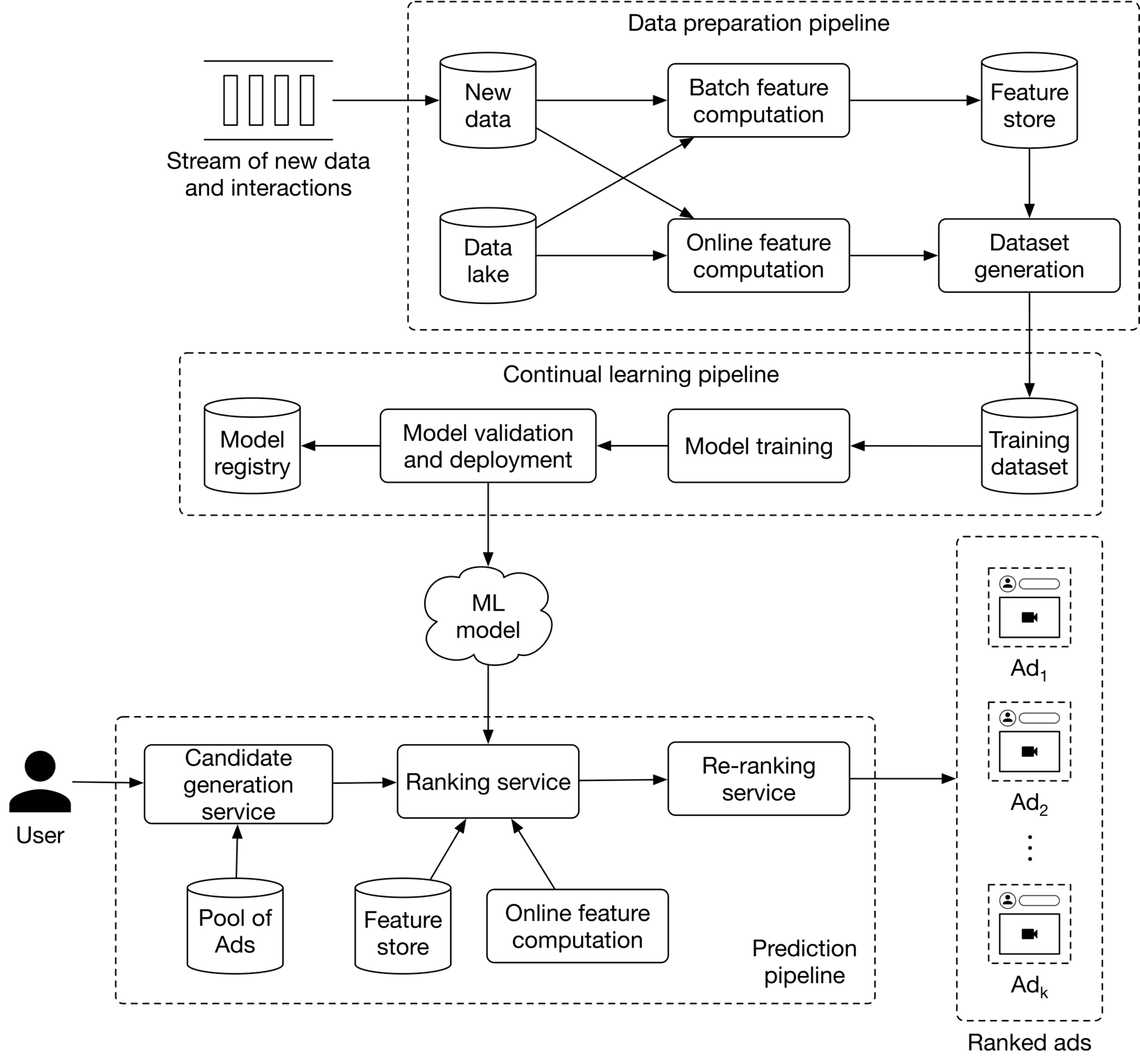 Image represents a machine learning system for ad ranking.  A stream of new data and interactions feeds into a 'Data preparation pipeline,' which consists of 'Batch feature computation' and 'Online feature computation' processing 'New data' and 'Data lake' respectively.  The outputs are stored in a 'Feature store.'  This pipeline also feeds into 'Dataset generation,' which creates a 'Training dataset' for the 'Continual learning pipeline.' This pipeline includes 'Model training,' 'Model validation and deployment,' and updates a 'Model registry.' The trained 'ML model' is then used by a 'Ranking service,' which receives input from the 'Pool of Ads' and the 'Feature store,' and performs online feature computation. The 'Ranking service' output is further processed by a 'Re-ranking service,' using the 'Online feature computation' and finally, a 'Prediction pipeline' generates 'Ranked ads' for the user.  The entire system is designed for continuous learning and improvement of the ad ranking model.