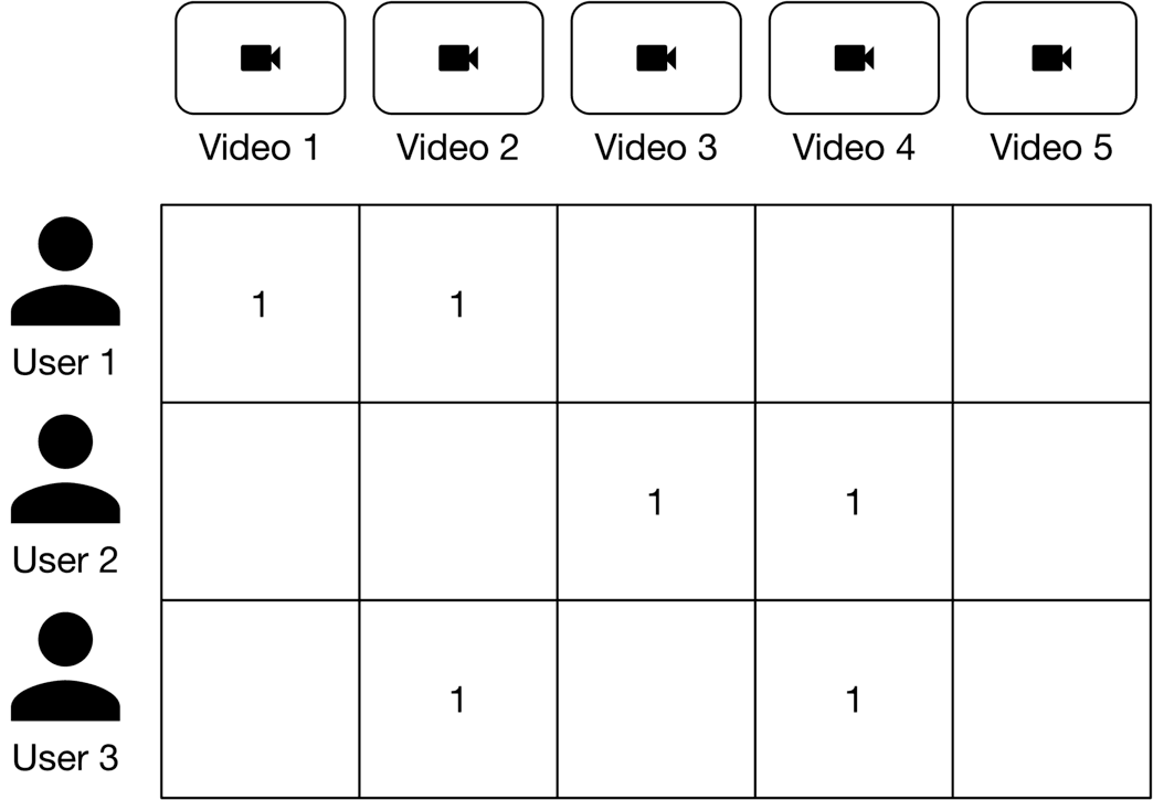 Image represents a matrix visualizing user-video interactions.  At the top, five video sources are labeled 'Video 1' through 'Video 5,' each represented by a video camera icon within a box. Below, three users, 'User 1,' 'User 2,' and 'User 3,' are represented by person icons.  A 3x5 matrix lies between the users and videos.  Each cell in the matrix represents a potential interaction between a user and a video.  The number '1' inside a cell indicates that the corresponding user has viewed the corresponding video; an empty cell signifies no viewing interaction. For example, User 1 watched Videos 1 and 2, User 2 watched Videos 3 and 4, and User 3 watched Videos 3 and 5.  The diagram illustrates a simple record of user viewing behavior across multiple video sources.