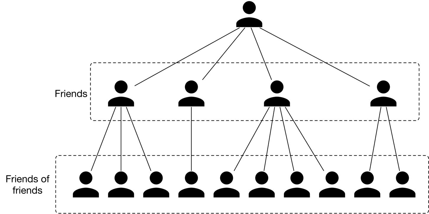 Image represents a three-level hierarchical network structure depicting social connections.  At the top level, a single large, filled-in circle representing a person is connected to four smaller, filled-in circles at the second level, labeled 'Friends.' Each of these four 'Friends' is then connected to multiple smaller, filled-in circles at the bottom level, labeled 'Friends of friends.'  The connections are represented by lines emanating from each person to their respective connections in the level below. The number of connections varies; one 'Friend' has three connections at the bottom level, another has four, and the remaining two have three and two connections respectively. The dashed lines create rectangular boxes around the second and third levels, visually grouping the 'Friends' and 'Friends of friends' respectively.  The overall structure resembles a tree, with the top-level person as the root and the bottom-level people as the leaves.