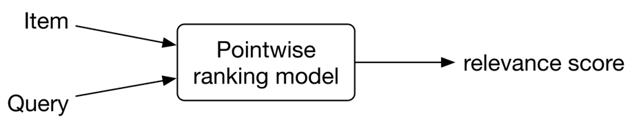 Image represents a simplified diagram of a pointwise ranking model used in information retrieval.  Two inputs, labeled 'Item' and 'Query,' feed into a rectangular box representing the 'Pointwise ranking model.'  Arrows indicate the direction of information flow.  The model processes the 'Item' and 'Query' inputs simultaneously to generate a single output, a 'relevance score,' which is shown as an arrow pointing to the right from the model box.  The diagram illustrates how the model assesses the relevance of an 'Item' to a given 'Query' by producing a numerical score representing the degree of relevance.