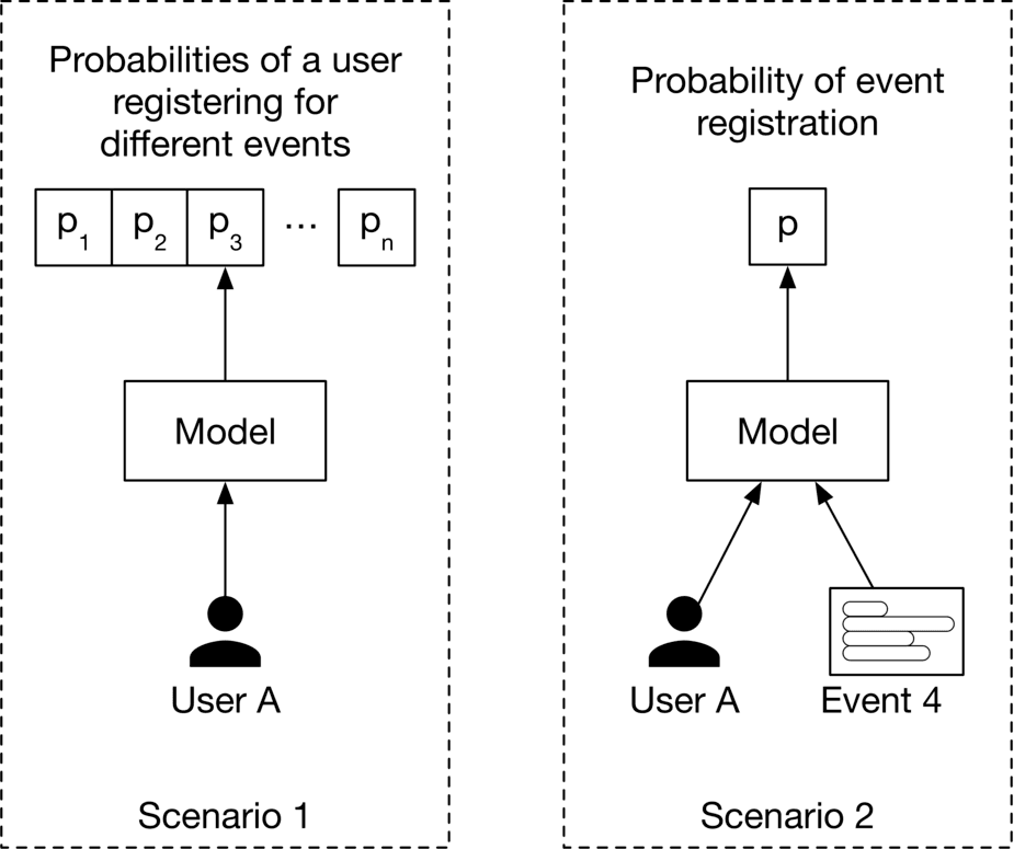 Image represents two scenarios for predicting user event registration probabilities. Scenario 1 shows a model receiving input from User A and outputting a vector of probabilities (p₁, p₂, p₃...pₙ) representing the likelihood of User A registering for n different events. These probabilities are fed into a 'Model' box, which processes them. The arrow direction indicates information flow from User A to the model and then to the probability vector. Scenario 2 depicts a simplified model where User A and Event 4 (represented by a document icon suggesting event-specific features) are inputs to the model. The model outputs a single probability 'p', representing the likelihood of User A registering for Event 4 specifically. Arrows again show the direction of information flow, from User A and Event 4 to the model, and then to the probability 'p'. Both scenarios are framed by dashed boxes labeled 'Scenario 1' and 'Scenario 2' respectively, highlighting the distinct approaches to probability prediction.