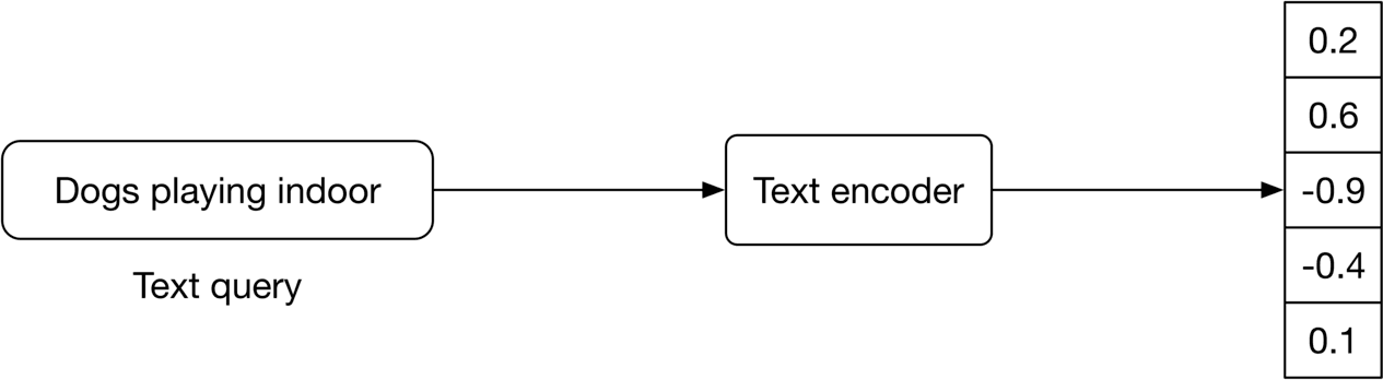 Image represents a simple text encoding process.  The diagram shows a rectangular box labeled 'Dogs playing indoor' which acts as the input, identified below as 'Text query'.  A directed arrow connects this box to another rectangular box labeled 'Text encoder,' indicating that the text query is fed into the text encoder.  The text encoder processes the input text.  A second directed arrow then connects the 'Text encoder' box to a vertical array of five rectangular boxes, each containing a single floating-point number: 0.2, 0.6, -0.9, -0.4, and 0.1. This array represents the output of the text encoder – a numerical vector encoding the input text 'Dogs playing indoor'.  The arrows indicate the unidirectional flow of information from the text query through the encoder to the final numerical vector representation.