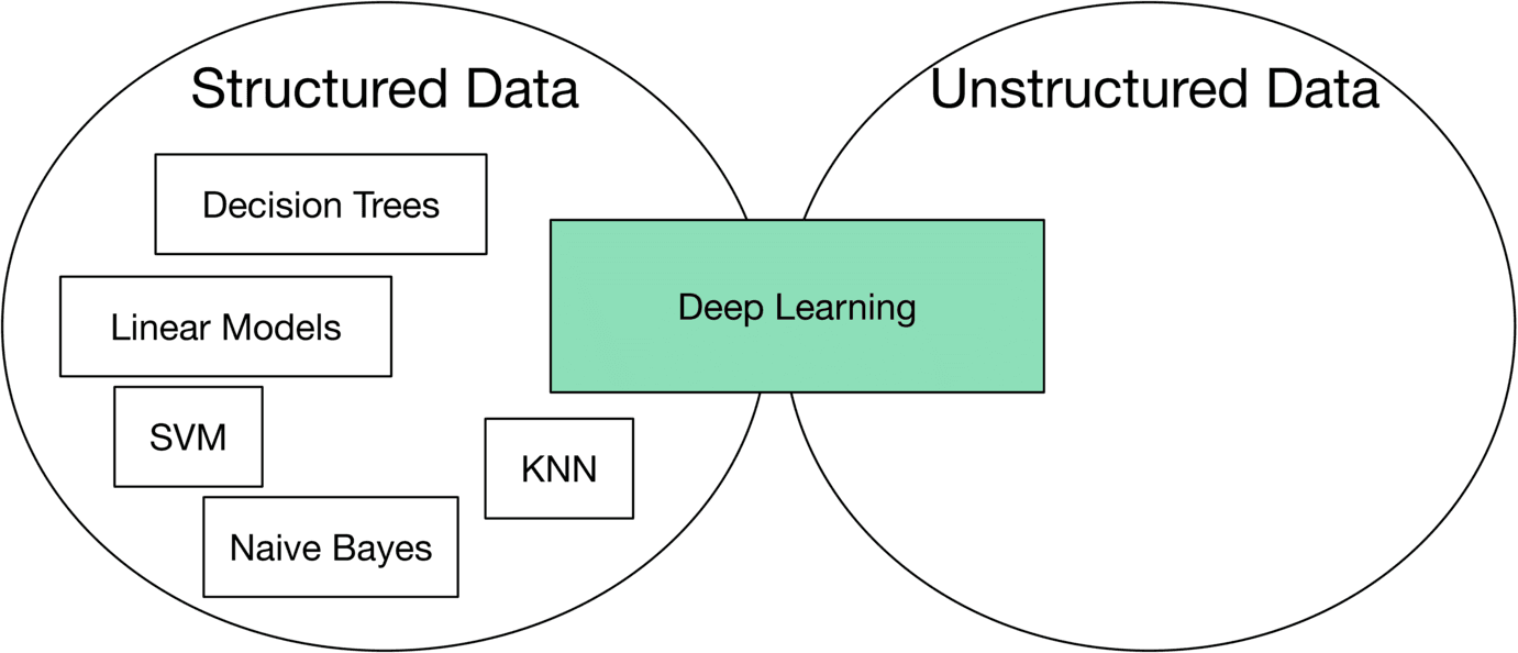 Image represents a Venn diagram illustrating the relationship between different machine learning algorithms and data types. Two large circles, labeled 'Structured Data' and 'Unstructured Data,' overlap significantly. Within the 'Structured Data' circle are four rectangular boxes representing algorithms: 'Decision Trees,' 'Linear Models,' 'SVM' (Support Vector Machine), and 'Naive Bayes.' Within the 'Unstructured Data' circle, there are no specific algorithms listed. A larger, light-green rectangle labeled 'Deep Learning' is positioned centrally, overlapping both circles, indicating its applicability to both structured and unstructured data. No explicit information flow is depicted; the diagram simply shows the association between algorithm types and data types, with deep learning bridging the gap between the two.