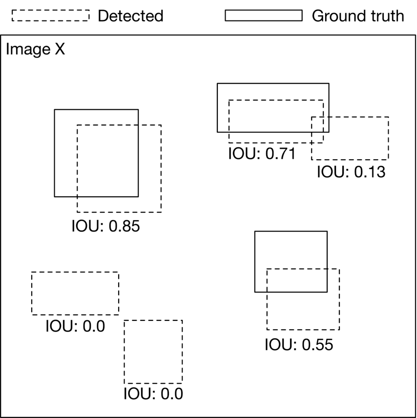 Image represents a visualization of object detection results, comparing detected bounding boxes (dashed lines) against ground truth bounding boxes (solid lines) within an image labeled 'Image X'.  The diagram shows several pairs of boxes; each pair consists of a detected box and a corresponding ground truth box.  The intersection over union (IOU) score, a metric representing the overlap between the detected and ground truth boxes, is displayed for each pair.  Higher IOU values (e.g., 0.85, 0.71) indicate better detection accuracy, while lower values (e.g., 0.13, 0.0) suggest poor detection.  One pair shows a perfect match (IOU: 0.85), another shows a partial match (IOU: 0.71), one shows a very poor match (IOU: 0.13), and two pairs show no overlap (IOU: 0.0).  A final pair shows a moderate overlap (IOU: 0.55).  The legend clearly distinguishes between 'Detected' (dashed boxes) and 'Ground truth' (solid boxes).