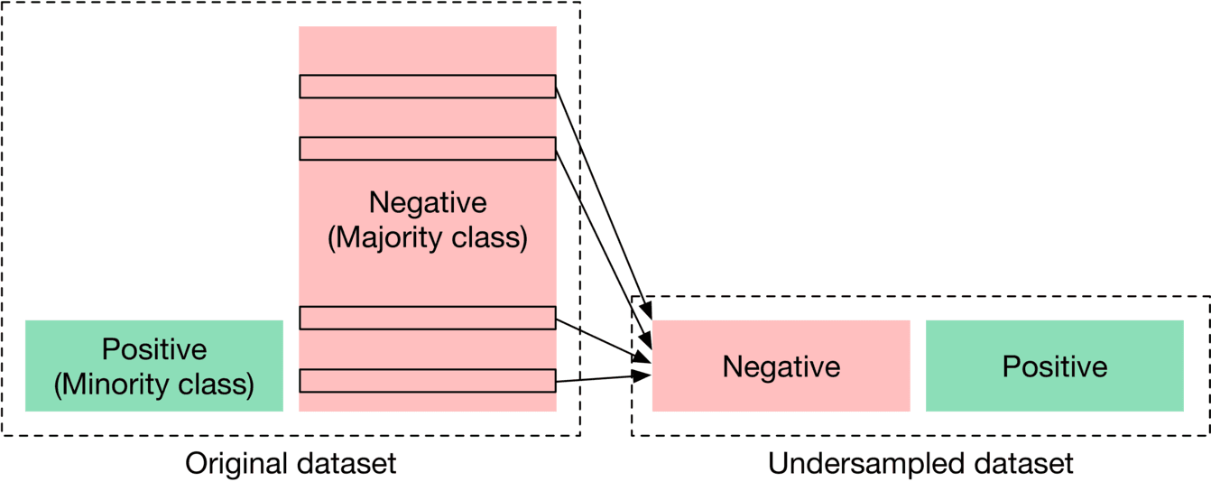 Image represents a data undersampling technique for handling imbalanced datasets in machine learning. The diagram shows an original dataset (enclosed by a dashed-line rectangle) composed of a large number of negative instances (represented by several horizontal pink rectangles labeled 'Negative (Majority class)') and a smaller number of positive instances (a single, smaller green rectangle labeled 'Positive (Minority class)'). Arrows originating from some of the negative instances in the original dataset point towards a smaller, undersampled dataset (another dashed-line rectangle). This undersampled dataset contains a reduced number of negative instances (a single pink rectangle labeled 'Negative') and all of the original positive instances (a single green rectangle labeled 'Positive'). The arrows illustrate the selection process where a subset of the negative instances is chosen to create a more balanced dataset for training a machine learning model, thereby mitigating the bias caused by the class imbalance in the original data.