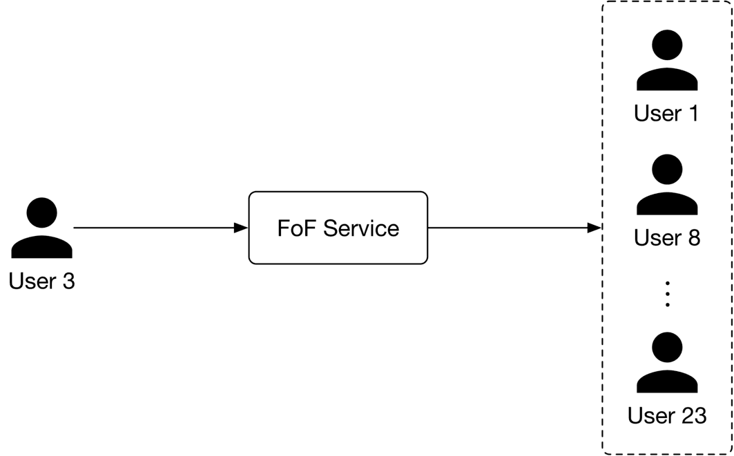 Image represents a simplified architecture diagram of a 'FoF Service' (likely short for 'Friend of a Friend' service).  A single user, labeled 'User 3,' is depicted on the left, sending data or a request (represented by a directed arrow) to a rectangular box labeled 'FoF Service' in the center. This service then processes the input and sends output (another directed arrow) to a group of users on the right, indicated by a dashed-line box containing multiple user icons labeled 'User 1,' 'User 8,' and 'User 23,' with an ellipsis (...) suggesting more users beyond those explicitly shown. The arrangement illustrates a one-to-many relationship where a single user's input through the FoF Service results in data or information being distributed to a larger set of users.  No specific data or parameters are shown within the arrows or the service box itself.
