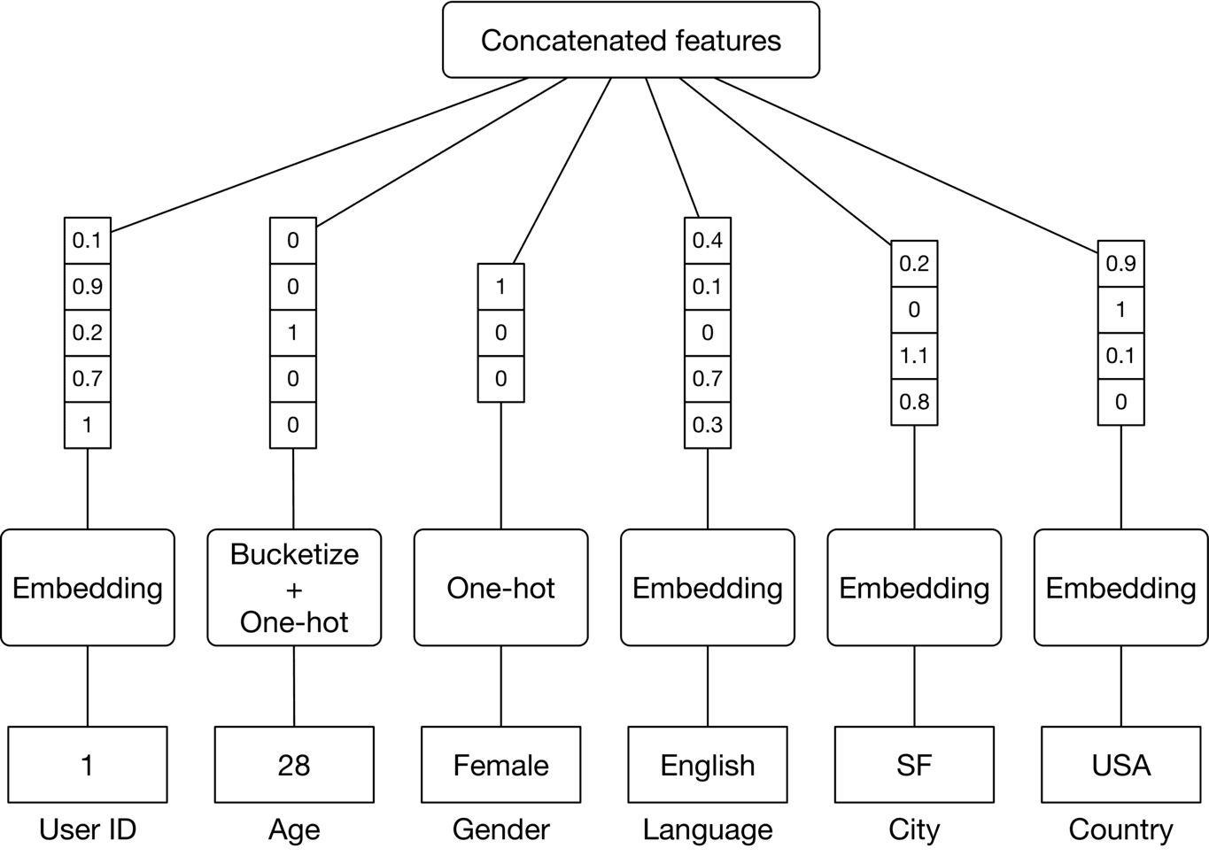 Image represents a data preprocessing pipeline for a machine learning model.  The topmost box, 'Concatenated features,' represents the final output of the pipeline, a combined feature vector.  This vector is formed by concatenating the outputs of six separate feature processing branches. Each branch processes a single feature: User ID (embedding resulting in a single value '1'), Age (bucketized and one-hot encoded resulting in the value '28'), Gender (one-hot encoded as 'Female'), Language (embedding resulting in 'English'), City (embedding resulting in 'SF'), and Country (embedding resulting in 'USA').  Each branch initially receives a vector of numerical values (e.g., [0.1, 0.9, 0.2, 0.7, 1] for User ID). These vectors are then processed using different techniques: embedding (for User ID, Language, City, and Country), which transforms categorical data into numerical vectors, and bucketization plus one-hot encoding (for Age), which transforms numerical data into categorical representations. The final output of each branch is then concatenated to form the 'Concatenated features' vector used as input to the machine learning model (not shown).