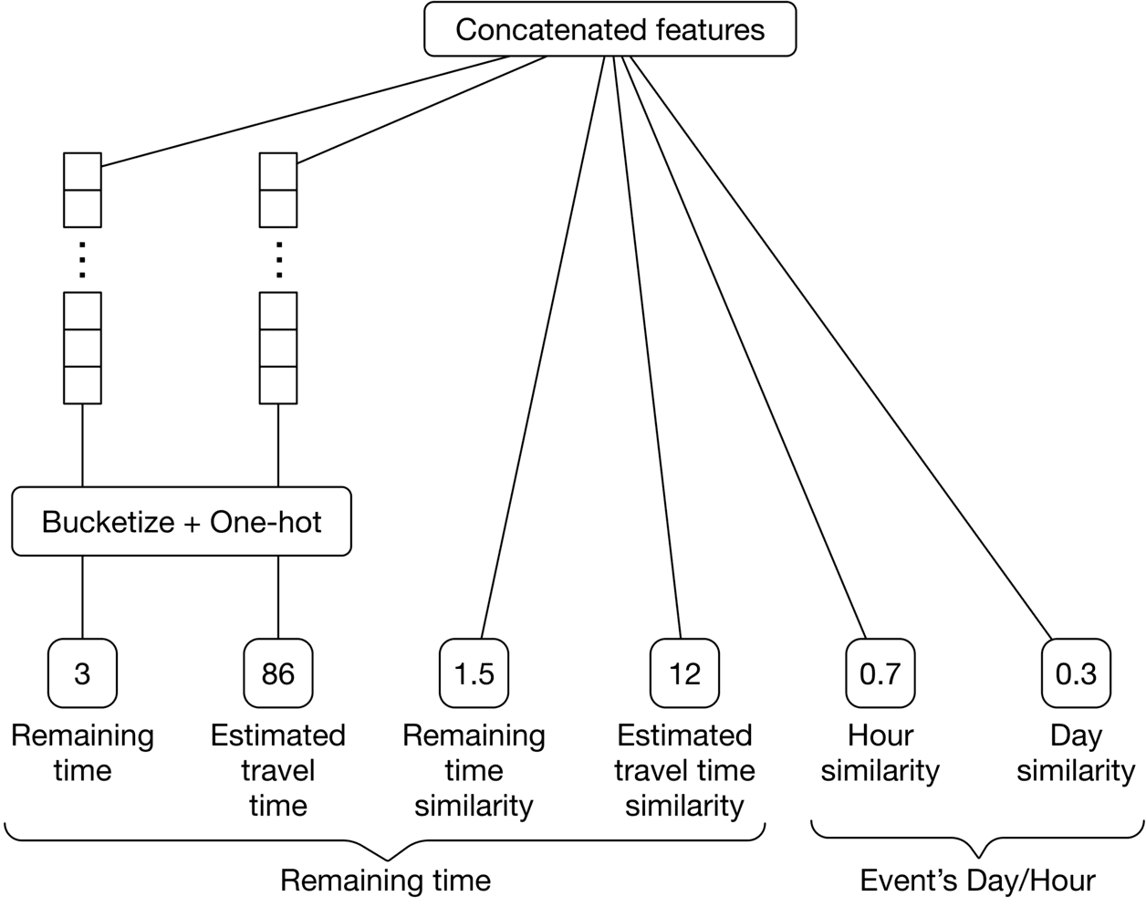 Image represents a data preprocessing and feature engineering pipeline for a machine learning model.  The topmost box, 'Concatenated features,' acts as the output, receiving input from several processed features.  Below this, two sets of vertically stacked boxes, each labeled with ellipses ('...'), represent multiple input features that are initially bucketized and one-hot encoded by the 'Bucketize + One-hot' box.  This box processes the raw features and outputs numerical representations.  The resulting features are then connected to the 'Concatenated features' box.  Specifically, the processed features include 'Remaining time' (value 3), 'Estimated travel time' (value 86), 'Remaining time similarity' (value 1.5), 'Estimated travel time similarity' (value 12), 'Hour similarity' (value 0.7), and 'Day similarity' (value 0.3).  The bottom two features, 'Hour similarity' and 'Day similarity,' are grouped under 'Event's Day/Hour,' suggesting they represent temporal aspects of the data.  The other features relate to travel time and its similarity, possibly indicating a prediction task related to travel time estimation or comparison.  The entire diagram illustrates how multiple raw features are preprocessed, combined, and prepared as input for a subsequent machine learning model.