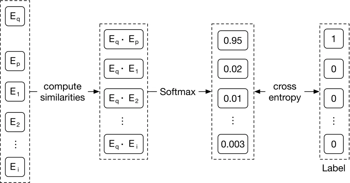 Image represents a diagram illustrating a machine learning model's architecture and loss calculation.  On the left, a dashed-line box contains vertical stacked boxes labeled  `E<sub>q</sub>`, `E<sub>p</sub>`, `E<sub>1</sub>`, `E<sub>2</sub>`, and `E<sub>i</sub>`, representing embedding vectors.  These vectors are fed into a 'compute similarities' block, resulting in a dashed-line box containing  `E<sub>q</sub> · E<sub>p</sub>`, `E<sub>q</sub> · E<sub>1</sub>`, `E<sub>q</sub> · E<sub>2</sub>`, and `E<sub>q</sub> · E<sub>i</sub>`, representing dot products between the query embedding `E<sub>q</sub>` and other embeddings.  These dot products are then passed through a 'Softmax' function, producing a dashed-line box with probability values: `0.95`, `0.02`, `0.01`, and `0.003`.  These probabilities are compared to a 'Label' vector (another dashed-line box) containing `1`, `0`, `0`, and `0` using 'cross entropy' as the loss function. The label vector represents the ground truth, indicating the correct class for the query.  The entire process shows how the model computes similarities between embeddings, normalizes them using softmax to obtain probabilities, and then calculates the cross-entropy loss to measure the difference between predicted probabilities and the true labels.